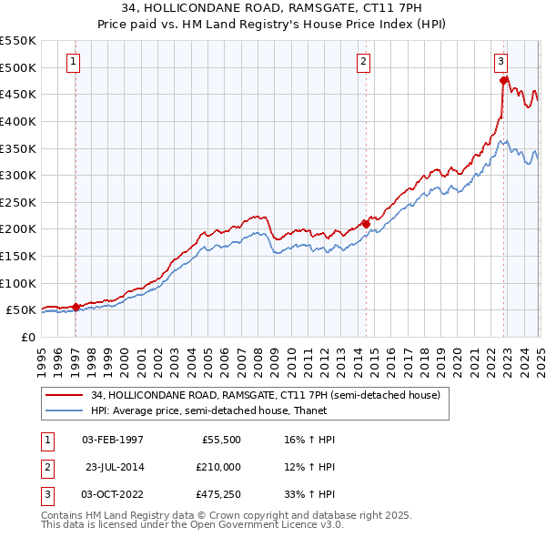 34, HOLLICONDANE ROAD, RAMSGATE, CT11 7PH: Price paid vs HM Land Registry's House Price Index