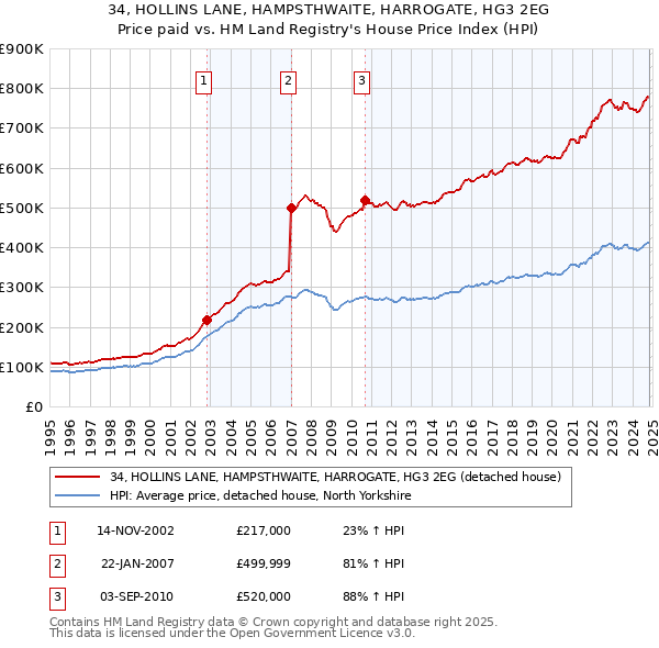 34, HOLLINS LANE, HAMPSTHWAITE, HARROGATE, HG3 2EG: Price paid vs HM Land Registry's House Price Index