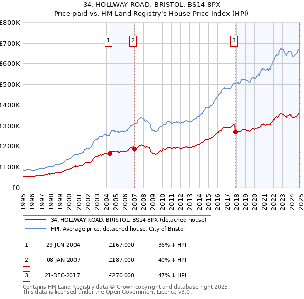 34, HOLLWAY ROAD, BRISTOL, BS14 8PX: Price paid vs HM Land Registry's House Price Index