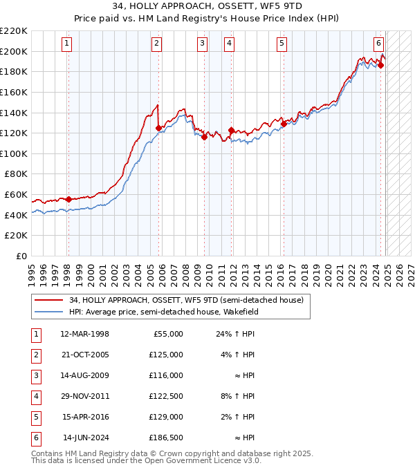 34, HOLLY APPROACH, OSSETT, WF5 9TD: Price paid vs HM Land Registry's House Price Index