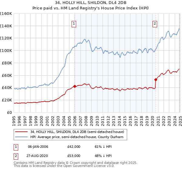 34, HOLLY HILL, SHILDON, DL4 2DB: Price paid vs HM Land Registry's House Price Index