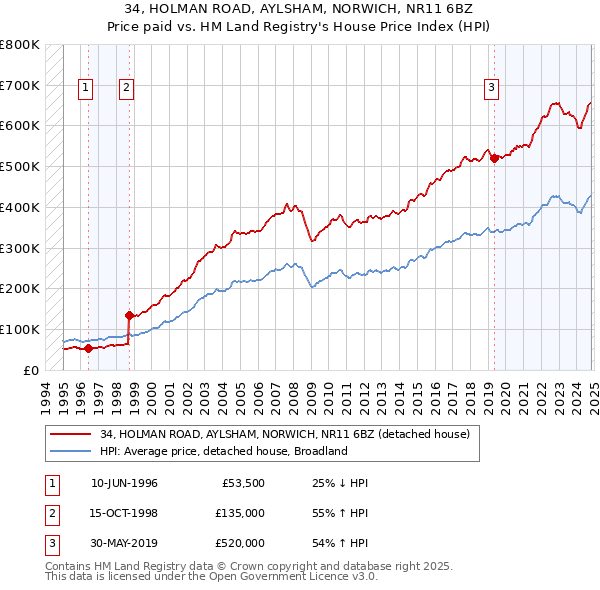 34, HOLMAN ROAD, AYLSHAM, NORWICH, NR11 6BZ: Price paid vs HM Land Registry's House Price Index