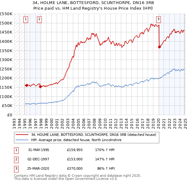 34, HOLME LANE, BOTTESFORD, SCUNTHORPE, DN16 3RB: Price paid vs HM Land Registry's House Price Index