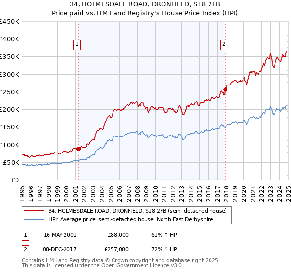 34, HOLMESDALE ROAD, DRONFIELD, S18 2FB: Price paid vs HM Land Registry's House Price Index