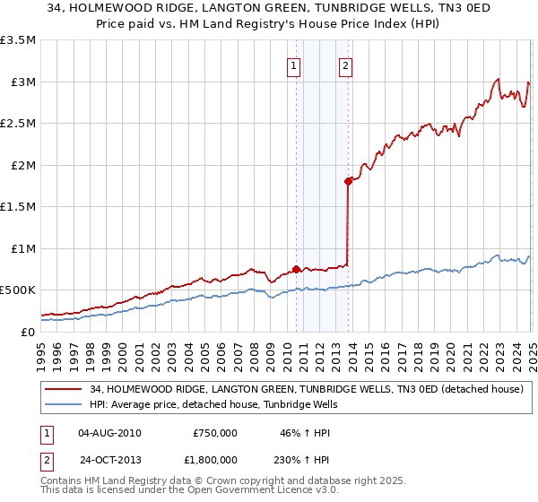 34, HOLMEWOOD RIDGE, LANGTON GREEN, TUNBRIDGE WELLS, TN3 0ED: Price paid vs HM Land Registry's House Price Index