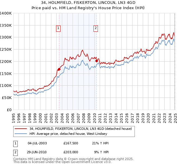 34, HOLMFIELD, FISKERTON, LINCOLN, LN3 4GD: Price paid vs HM Land Registry's House Price Index