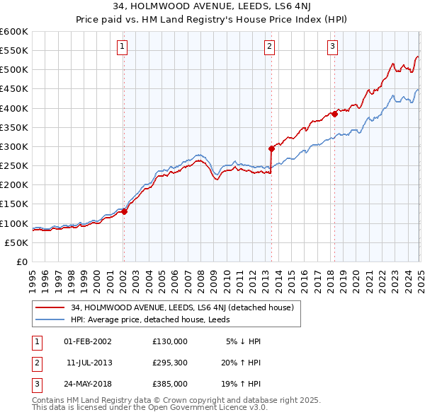 34, HOLMWOOD AVENUE, LEEDS, LS6 4NJ: Price paid vs HM Land Registry's House Price Index