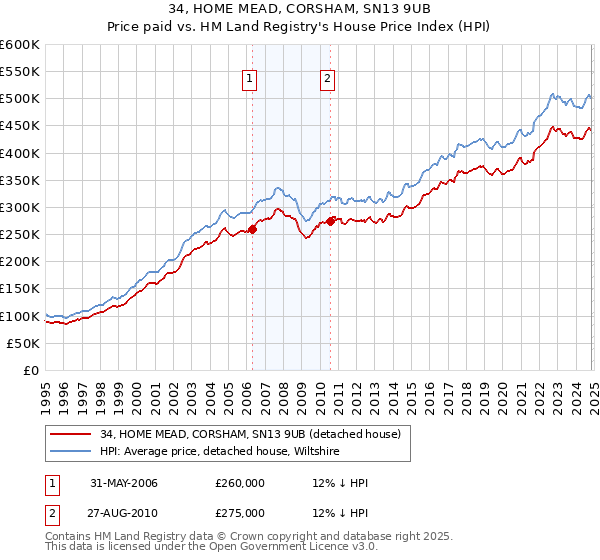 34, HOME MEAD, CORSHAM, SN13 9UB: Price paid vs HM Land Registry's House Price Index