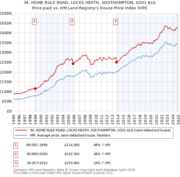 34, HOME RULE ROAD, LOCKS HEATH, SOUTHAMPTON, SO31 6LG: Price paid vs HM Land Registry's House Price Index