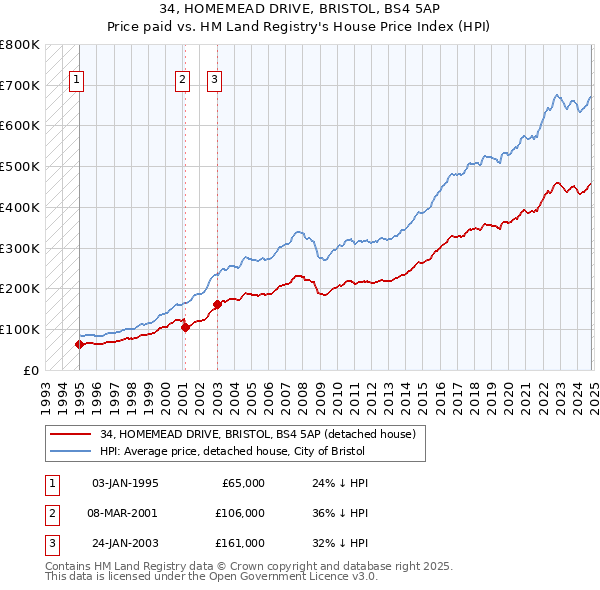 34, HOMEMEAD DRIVE, BRISTOL, BS4 5AP: Price paid vs HM Land Registry's House Price Index