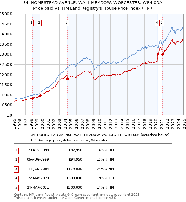 34, HOMESTEAD AVENUE, WALL MEADOW, WORCESTER, WR4 0DA: Price paid vs HM Land Registry's House Price Index