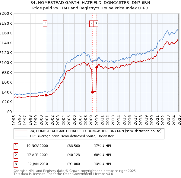 34, HOMESTEAD GARTH, HATFIELD, DONCASTER, DN7 6RN: Price paid vs HM Land Registry's House Price Index