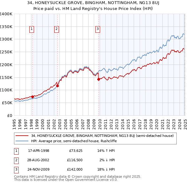 34, HONEYSUCKLE GROVE, BINGHAM, NOTTINGHAM, NG13 8UJ: Price paid vs HM Land Registry's House Price Index