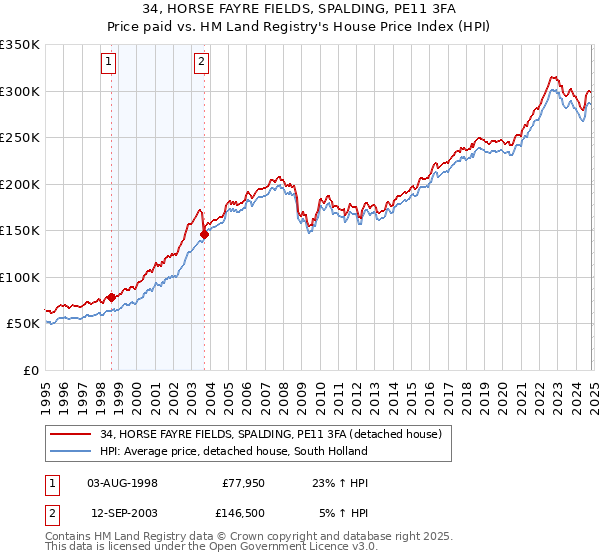 34, HORSE FAYRE FIELDS, SPALDING, PE11 3FA: Price paid vs HM Land Registry's House Price Index