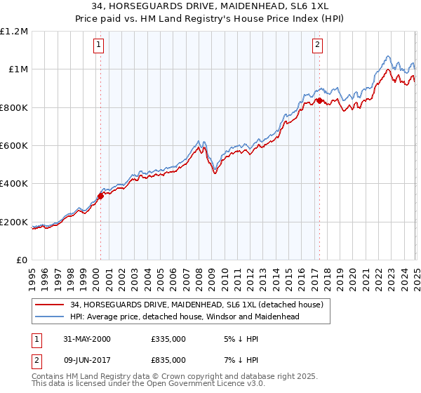 34, HORSEGUARDS DRIVE, MAIDENHEAD, SL6 1XL: Price paid vs HM Land Registry's House Price Index