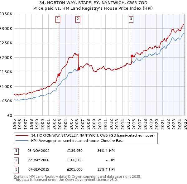 34, HORTON WAY, STAPELEY, NANTWICH, CW5 7GD: Price paid vs HM Land Registry's House Price Index