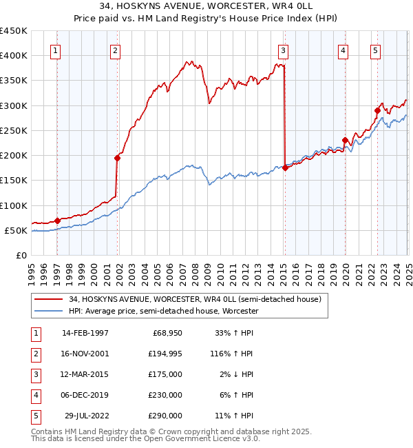 34, HOSKYNS AVENUE, WORCESTER, WR4 0LL: Price paid vs HM Land Registry's House Price Index