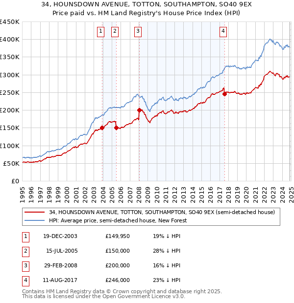 34, HOUNSDOWN AVENUE, TOTTON, SOUTHAMPTON, SO40 9EX: Price paid vs HM Land Registry's House Price Index