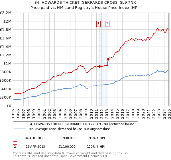 34, HOWARDS THICKET, GERRARDS CROSS, SL9 7NX: Price paid vs HM Land Registry's House Price Index