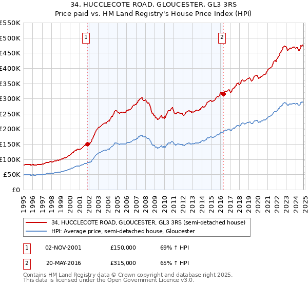 34, HUCCLECOTE ROAD, GLOUCESTER, GL3 3RS: Price paid vs HM Land Registry's House Price Index