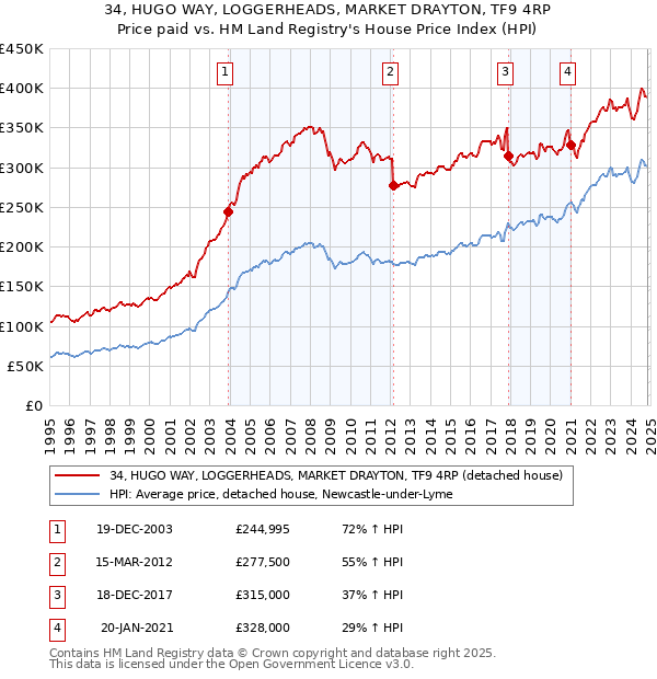 34, HUGO WAY, LOGGERHEADS, MARKET DRAYTON, TF9 4RP: Price paid vs HM Land Registry's House Price Index