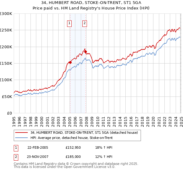 34, HUMBERT ROAD, STOKE-ON-TRENT, ST1 5GA: Price paid vs HM Land Registry's House Price Index