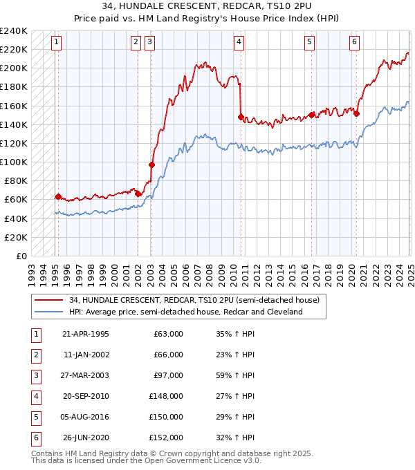 34, HUNDALE CRESCENT, REDCAR, TS10 2PU: Price paid vs HM Land Registry's House Price Index