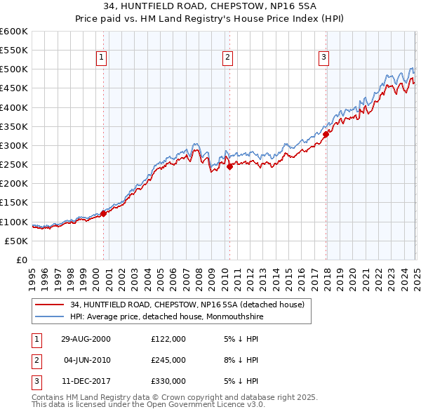 34, HUNTFIELD ROAD, CHEPSTOW, NP16 5SA: Price paid vs HM Land Registry's House Price Index