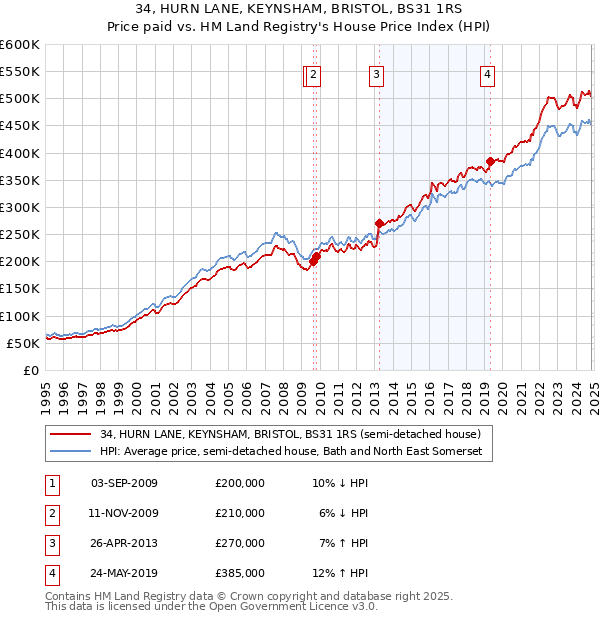 34, HURN LANE, KEYNSHAM, BRISTOL, BS31 1RS: Price paid vs HM Land Registry's House Price Index