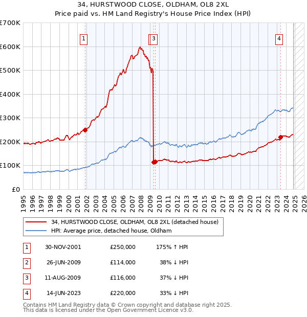 34, HURSTWOOD CLOSE, OLDHAM, OL8 2XL: Price paid vs HM Land Registry's House Price Index