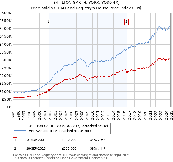 34, ILTON GARTH, YORK, YO30 4XJ: Price paid vs HM Land Registry's House Price Index