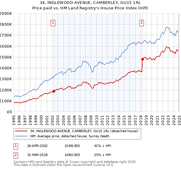 34, INGLEWOOD AVENUE, CAMBERLEY, GU15 1RL: Price paid vs HM Land Registry's House Price Index