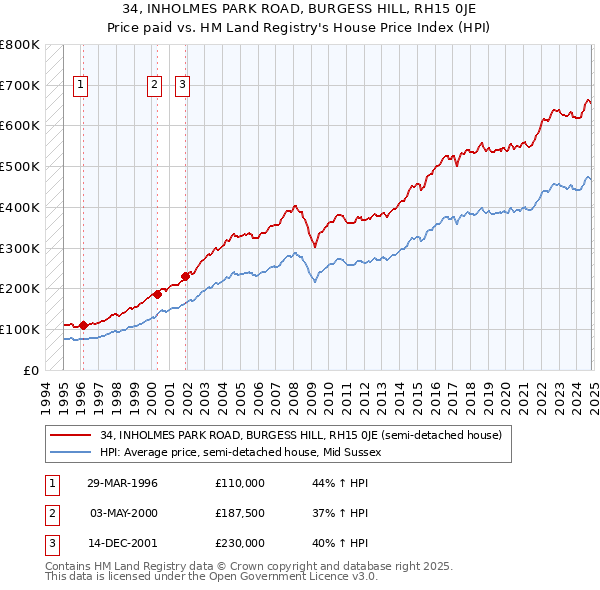 34, INHOLMES PARK ROAD, BURGESS HILL, RH15 0JE: Price paid vs HM Land Registry's House Price Index