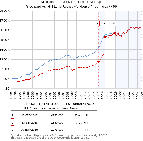 34, IONA CRESCENT, SLOUGH, SL1 6JH: Price paid vs HM Land Registry's House Price Index