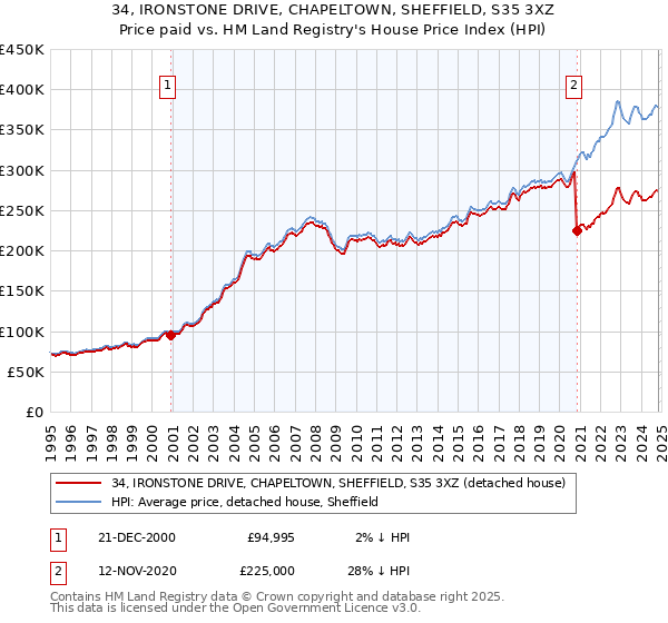 34, IRONSTONE DRIVE, CHAPELTOWN, SHEFFIELD, S35 3XZ: Price paid vs HM Land Registry's House Price Index