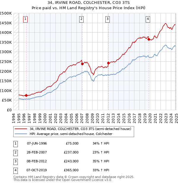 34, IRVINE ROAD, COLCHESTER, CO3 3TS: Price paid vs HM Land Registry's House Price Index