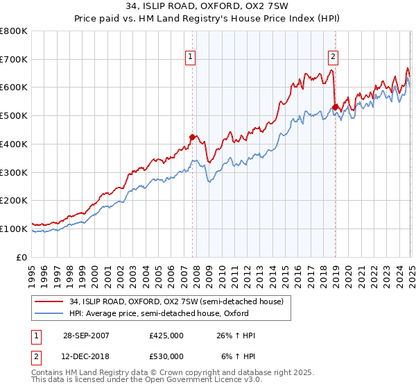 34, ISLIP ROAD, OXFORD, OX2 7SW: Price paid vs HM Land Registry's House Price Index