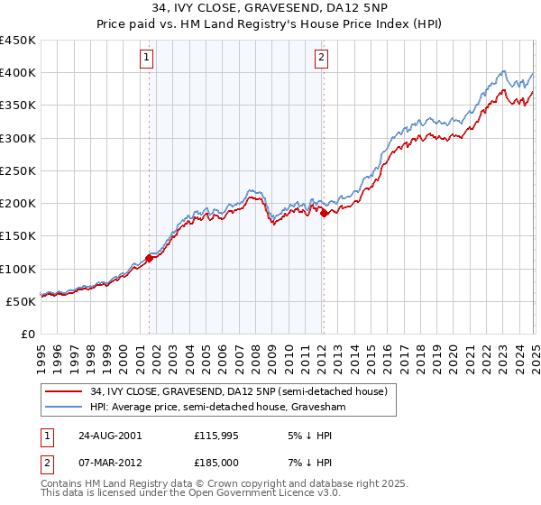 34, IVY CLOSE, GRAVESEND, DA12 5NP: Price paid vs HM Land Registry's House Price Index