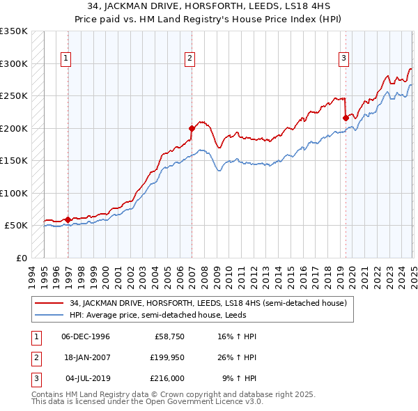 34, JACKMAN DRIVE, HORSFORTH, LEEDS, LS18 4HS: Price paid vs HM Land Registry's House Price Index