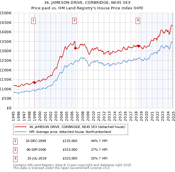 34, JAMESON DRIVE, CORBRIDGE, NE45 5EX: Price paid vs HM Land Registry's House Price Index