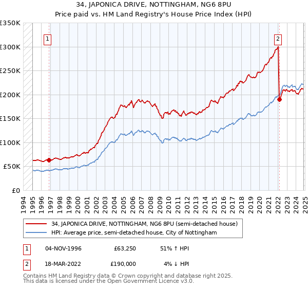 34, JAPONICA DRIVE, NOTTINGHAM, NG6 8PU: Price paid vs HM Land Registry's House Price Index