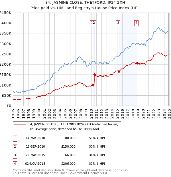 34, JASMINE CLOSE, THETFORD, IP24 2XH: Price paid vs HM Land Registry's House Price Index