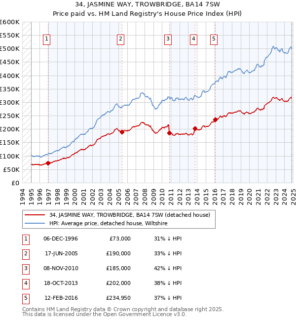 34, JASMINE WAY, TROWBRIDGE, BA14 7SW: Price paid vs HM Land Registry's House Price Index