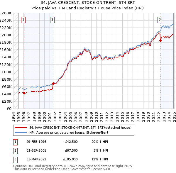 34, JAVA CRESCENT, STOKE-ON-TRENT, ST4 8RT: Price paid vs HM Land Registry's House Price Index