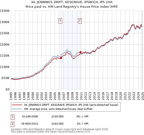 34, JENNINGS DRIFT, KESGRAVE, IPSWICH, IP5 2HA: Price paid vs HM Land Registry's House Price Index