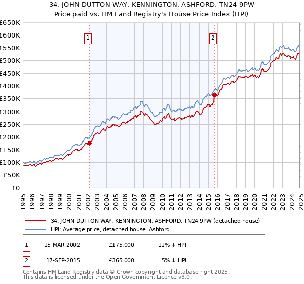 34, JOHN DUTTON WAY, KENNINGTON, ASHFORD, TN24 9PW: Price paid vs HM Land Registry's House Price Index