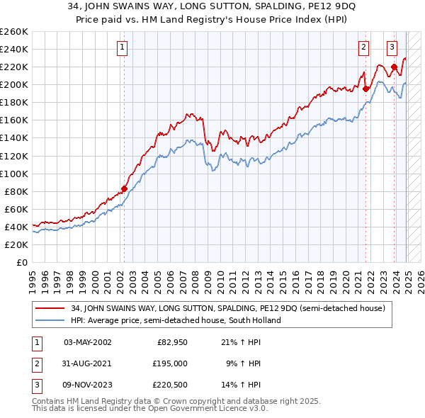 34, JOHN SWAINS WAY, LONG SUTTON, SPALDING, PE12 9DQ: Price paid vs HM Land Registry's House Price Index