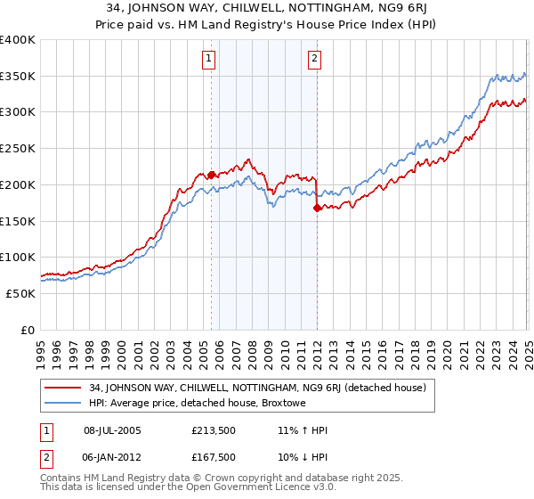 34, JOHNSON WAY, CHILWELL, NOTTINGHAM, NG9 6RJ: Price paid vs HM Land Registry's House Price Index