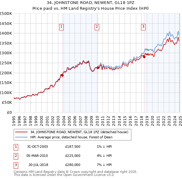 34, JOHNSTONE ROAD, NEWENT, GL18 1PZ: Price paid vs HM Land Registry's House Price Index