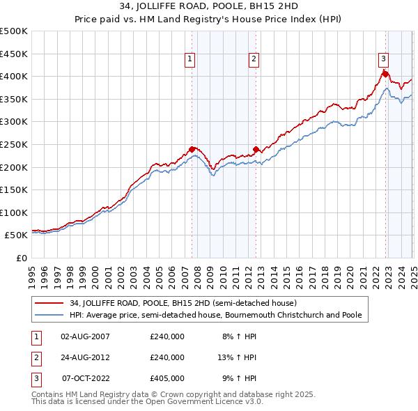 34, JOLLIFFE ROAD, POOLE, BH15 2HD: Price paid vs HM Land Registry's House Price Index